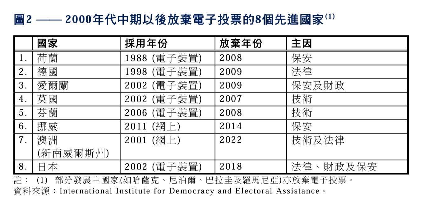 柯文哲沒說電子投票有8個先進國家實施後取消