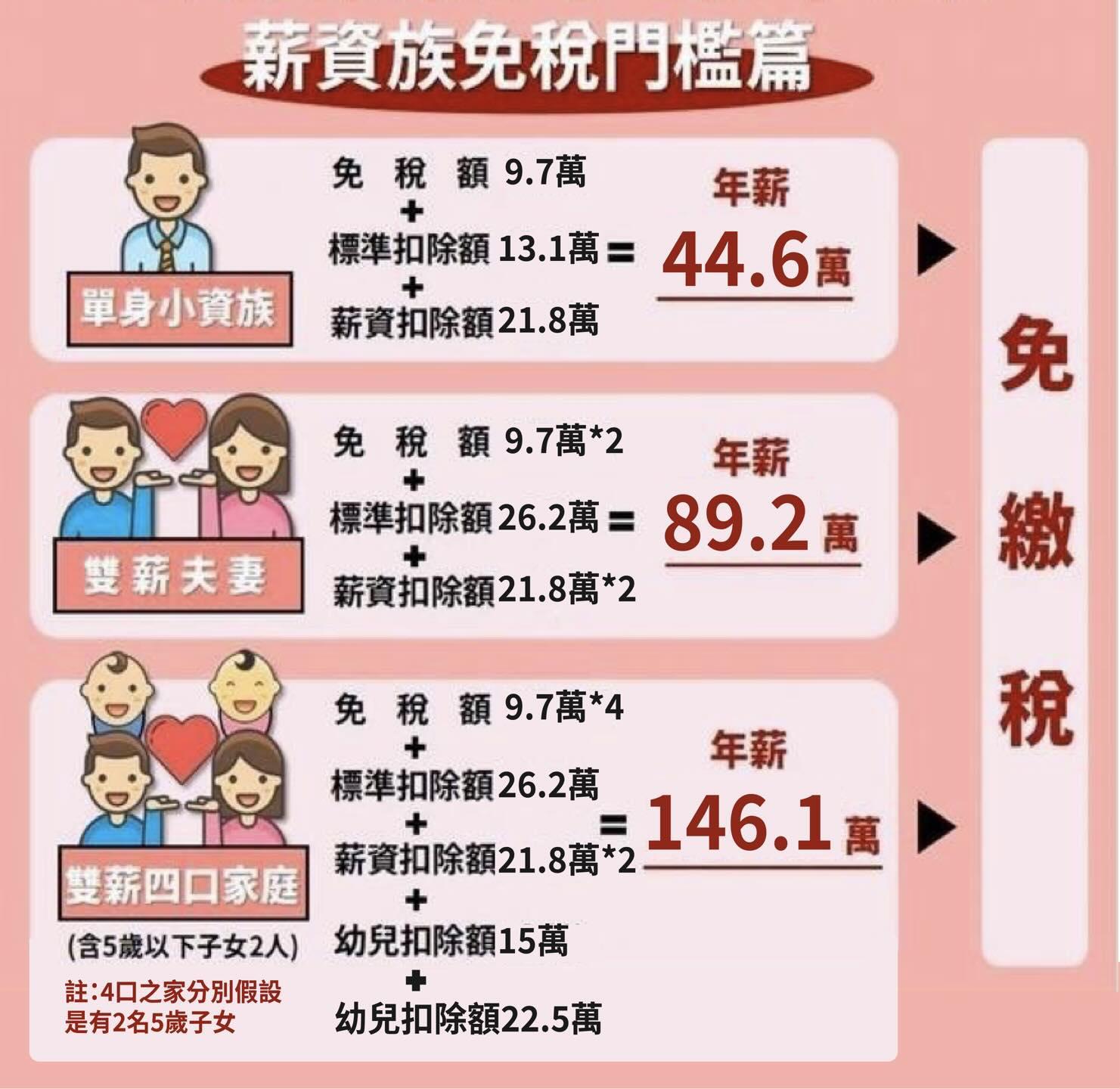 民進黨德政，免稅門檻降低!!